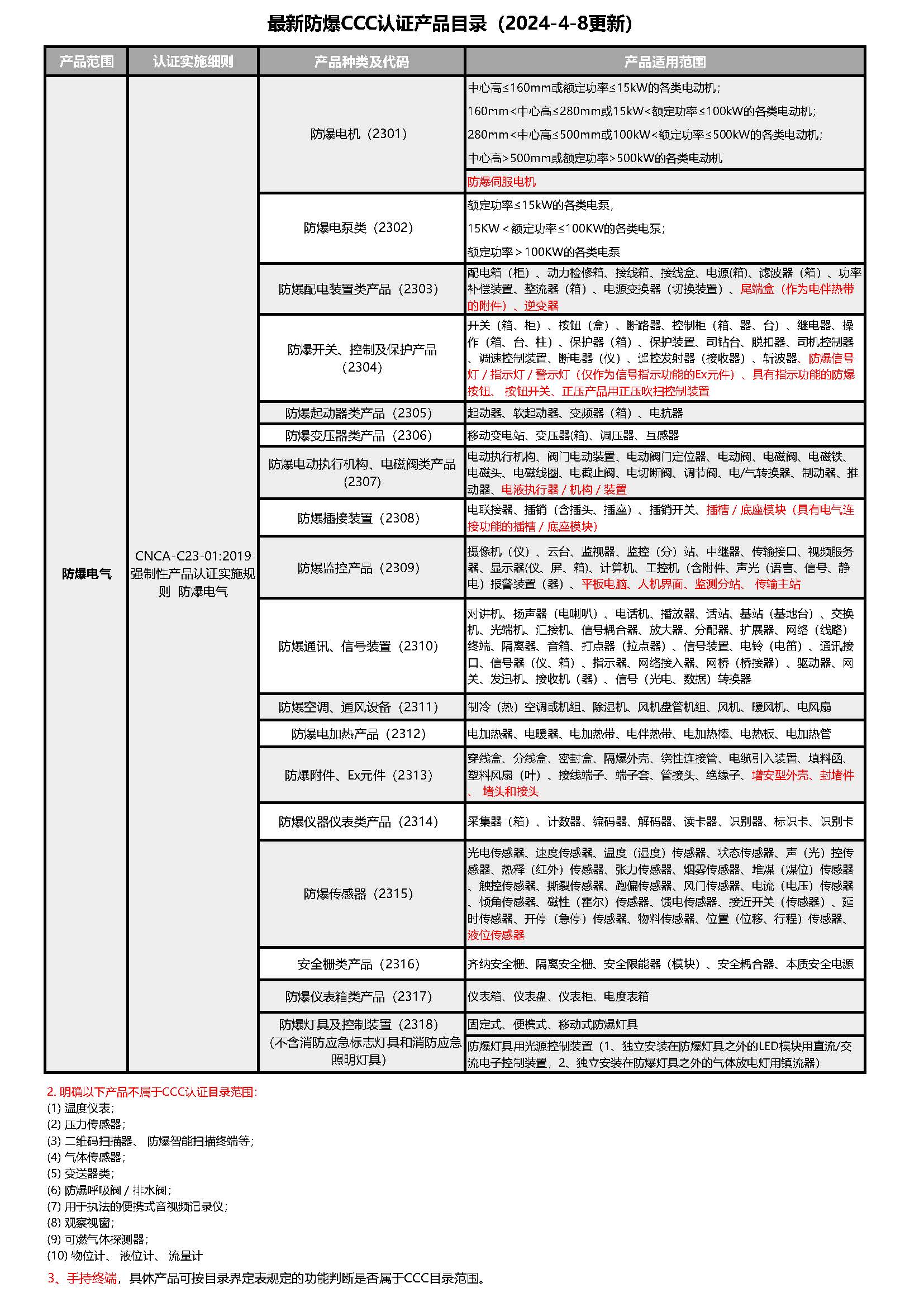 樱桃视频成人免费版3C認證產品目錄(20240408更新).jpg 樱桃视频成人免费版3C認證產品目錄(20240408更新).jpg